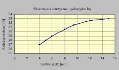 Wykres akustyczności dla poliwęglanu litego